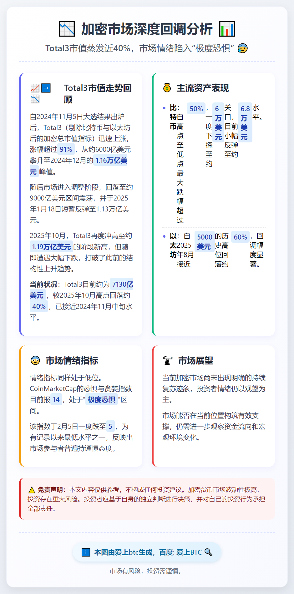 加密市场回吐大选行情涨幅，市值跌四成