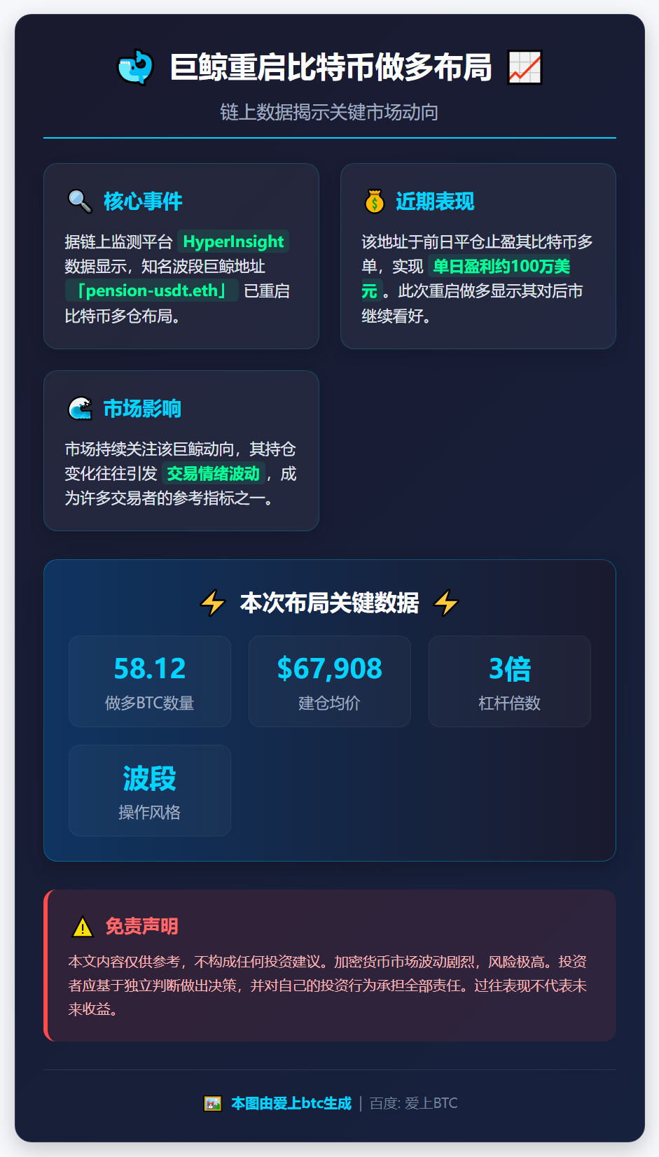 巨鲸重启做多BTC，均价67,908美元