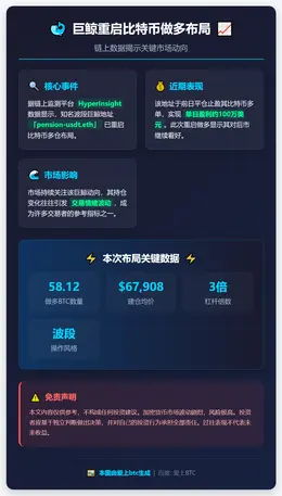 巨鲸重启做多BTC，均价67,908美元