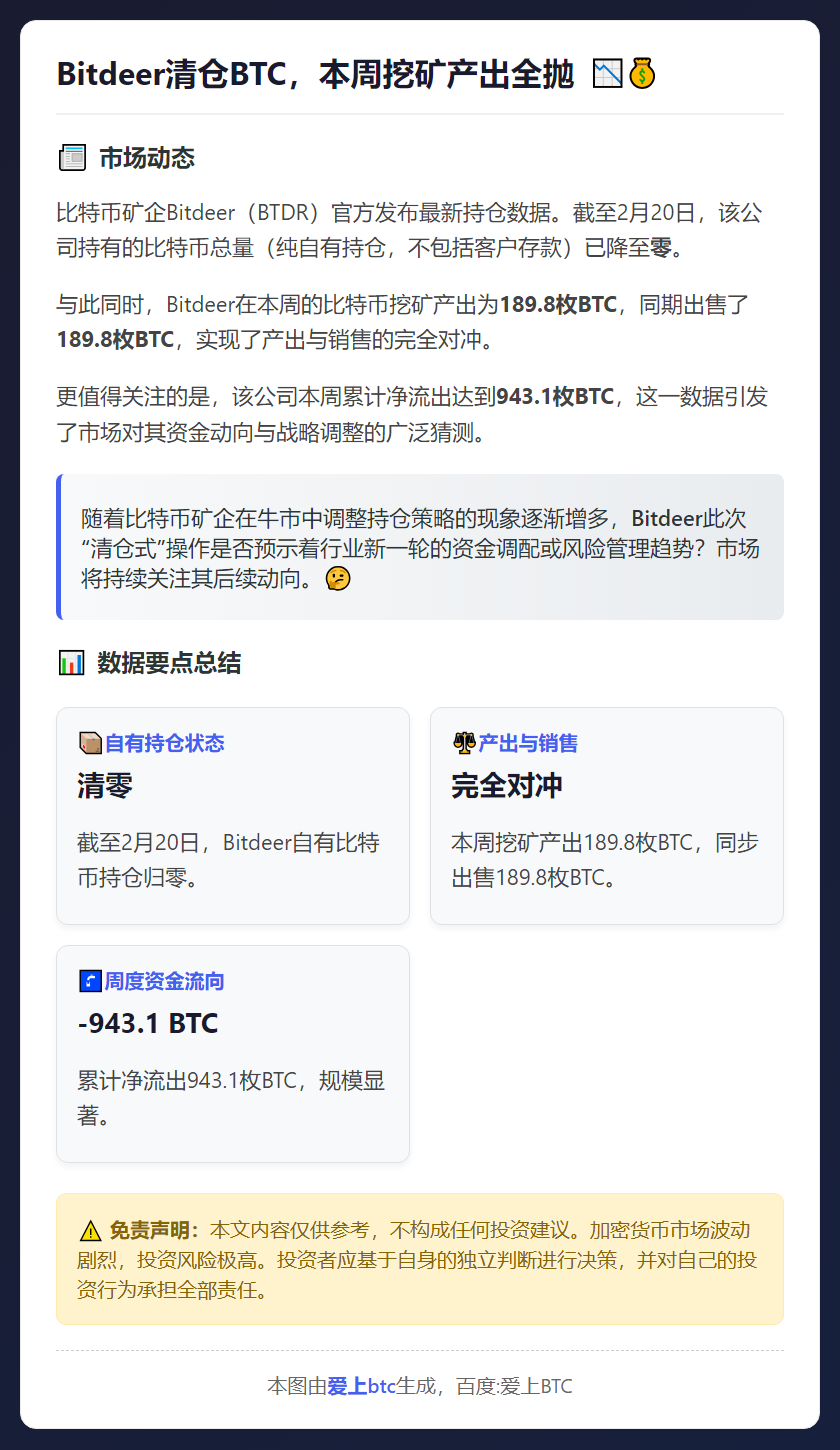 Bitdeer清仓BTC，本周挖矿产出全抛
