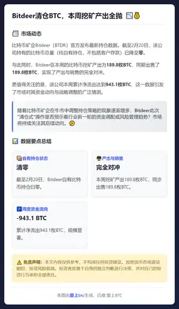 Bitdeer清仓BTC，本周挖矿产出全抛