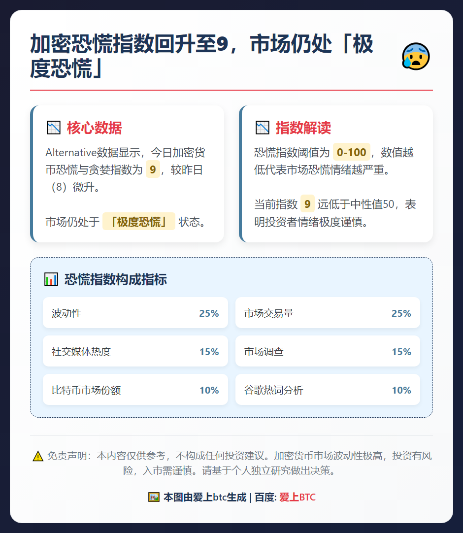加密恐慌指数回升至9，市场仍处「极度恐慌」