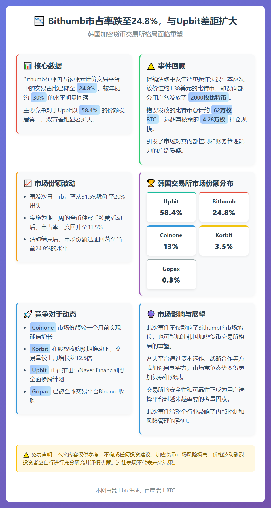 Bithumb市占率跌至24.8%，与Upbit差距扩大