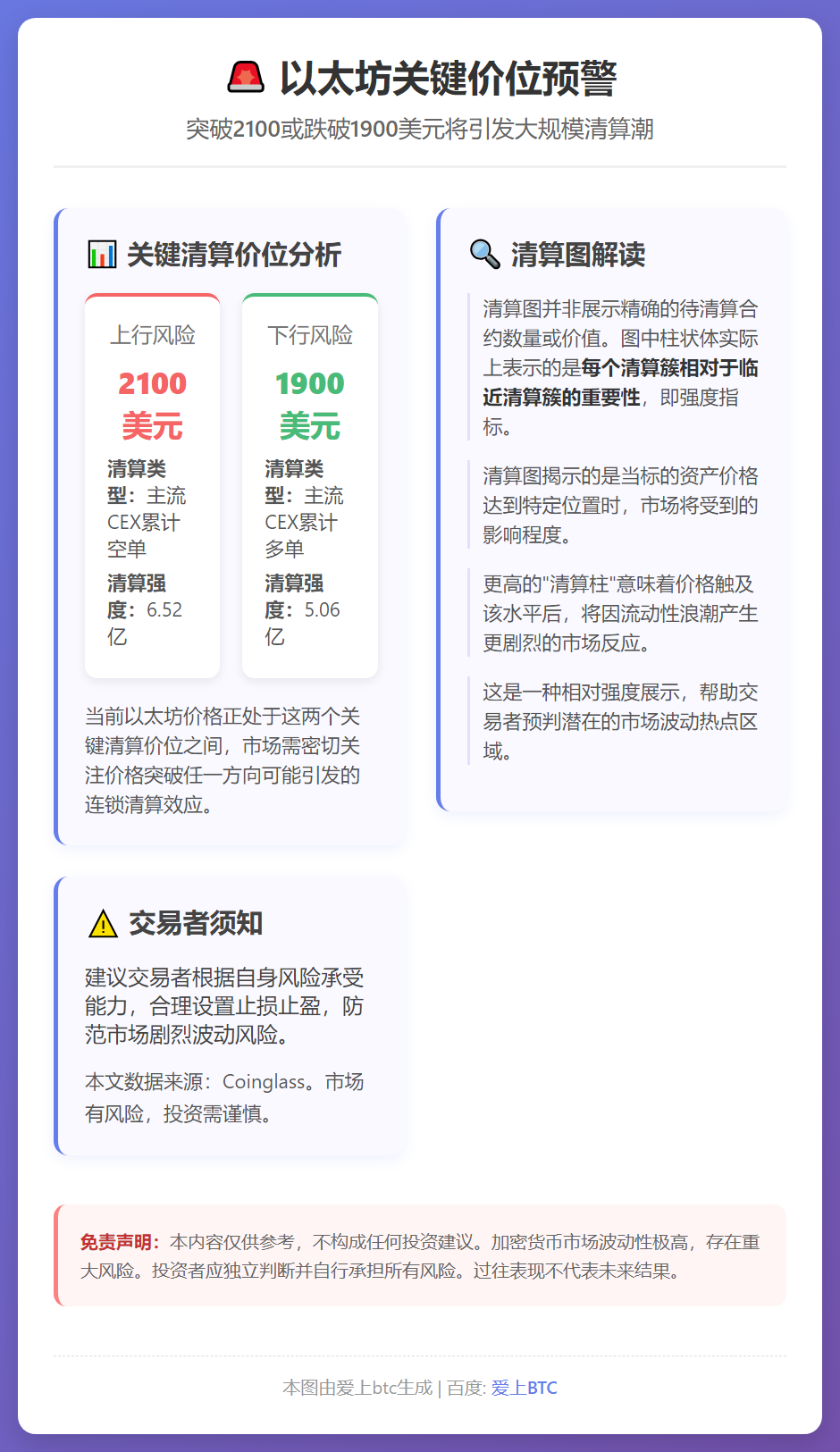 以太坊破2100美元，空单清算或超6.5亿美元