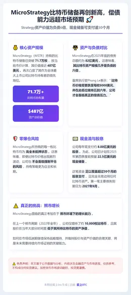 Strategy资产价值为负债6倍，现金储备可支付逾30个月