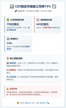 CEX稳定币储备三月降14%