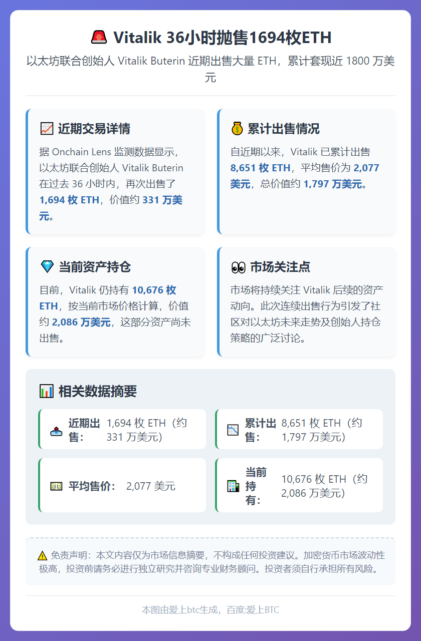Vitalik 36小时抛售1694枚ETH