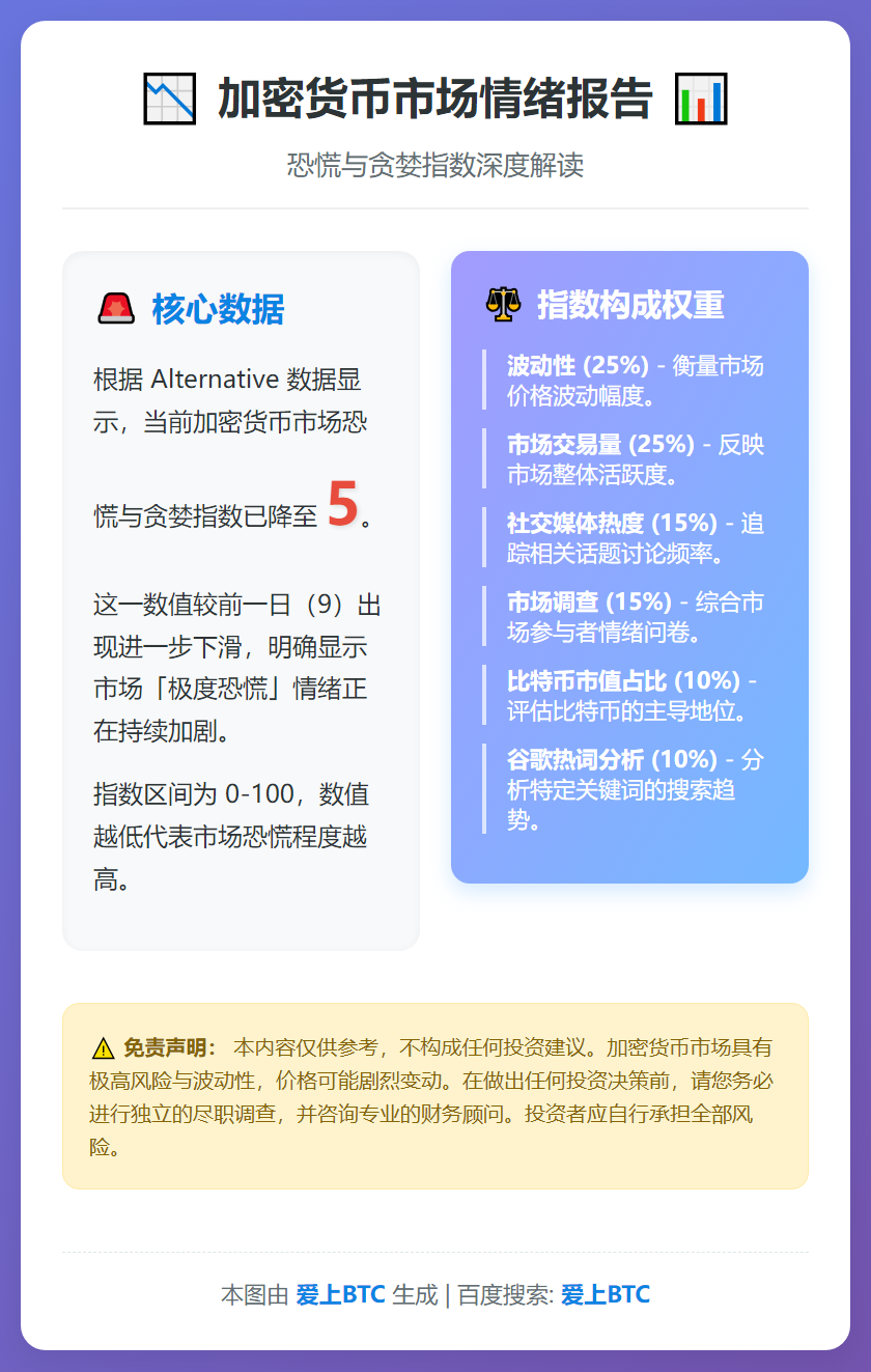 恐慌指数跌至5，市场极度恐慌