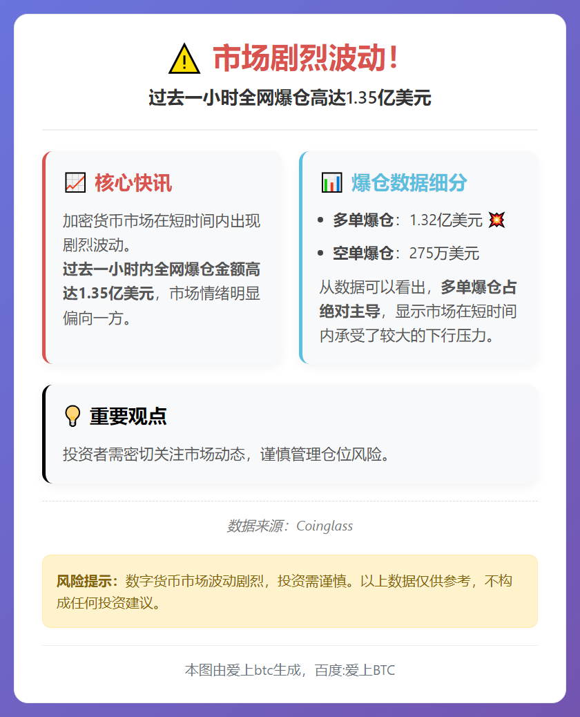 1小时全网爆仓1.35亿美元