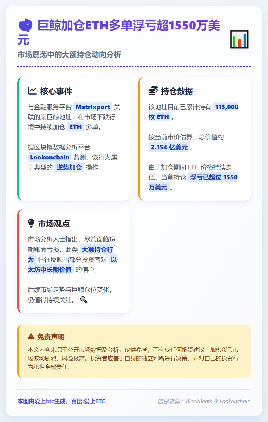 巨鲸加仓ETH多单浮亏超1550万美元