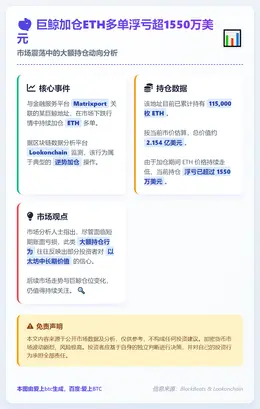 巨鲸加仓ETH多单浮亏超1550万美元