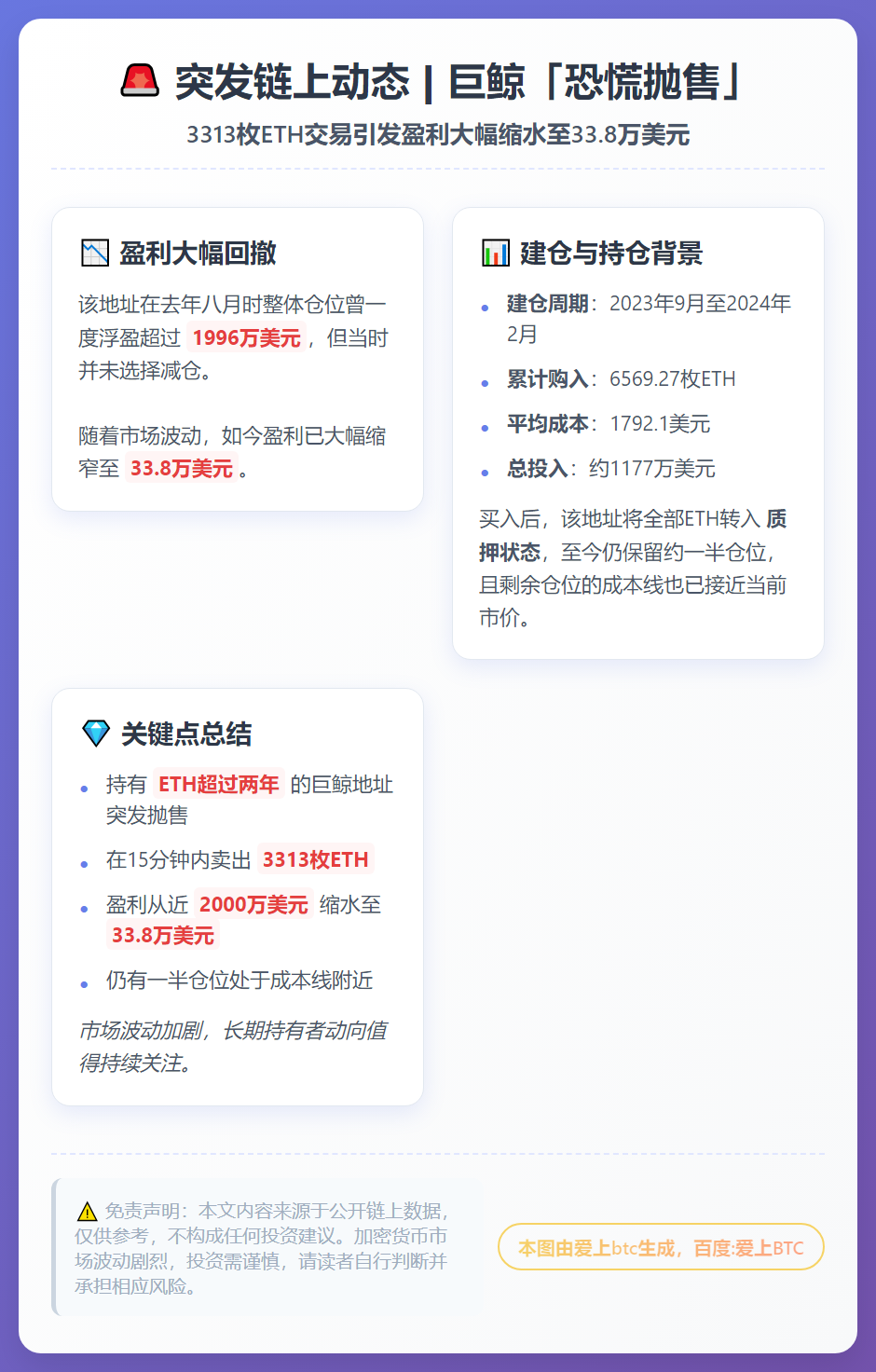 恐慌抛售3313枚ETH 盈利缩至33.8万美元