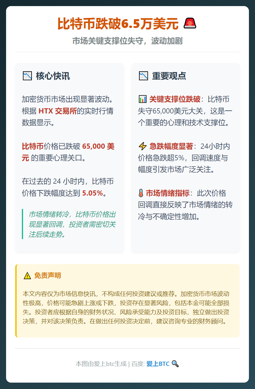 比特币跌破6.5万美元