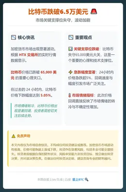 比特币跌破6.5万美元