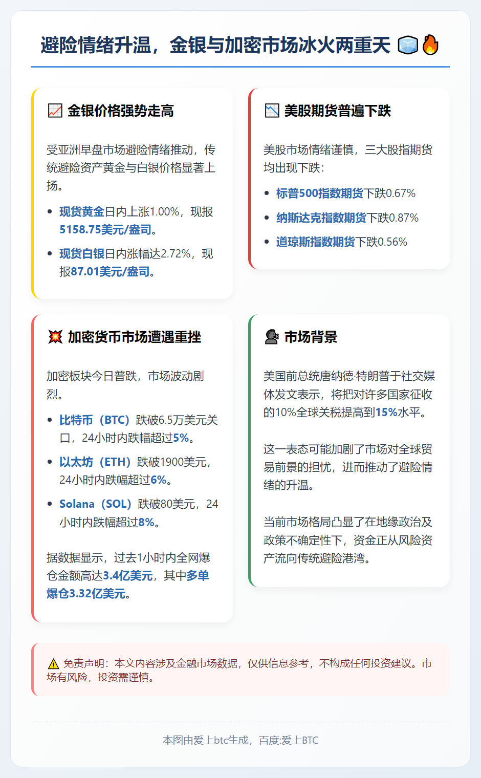避险情绪推高金银，比特币跌破6.5万