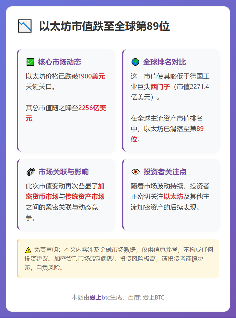 以太坊市值跌至全球第89位
