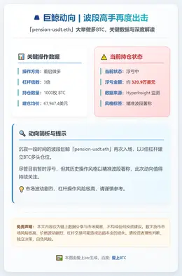 巨鲸BTC多单浮亏超320万美元