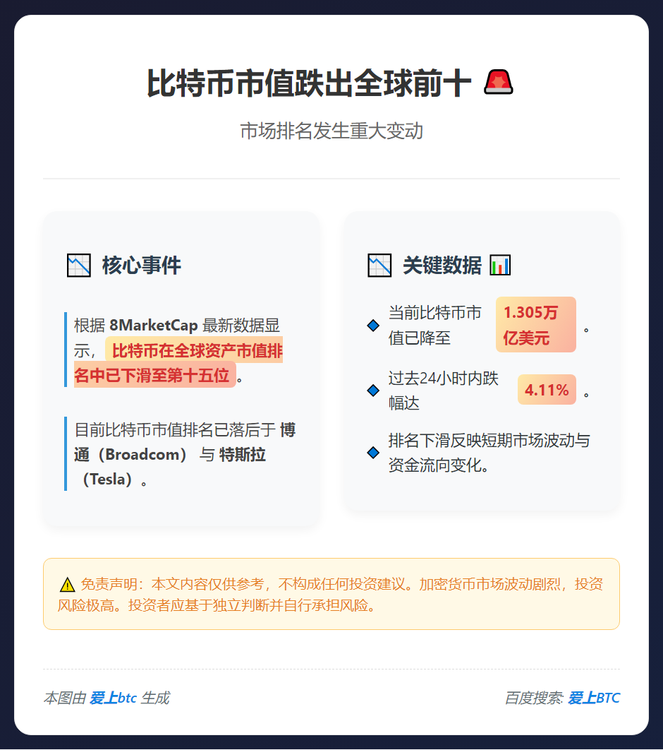 比特币市值跌出全球前十