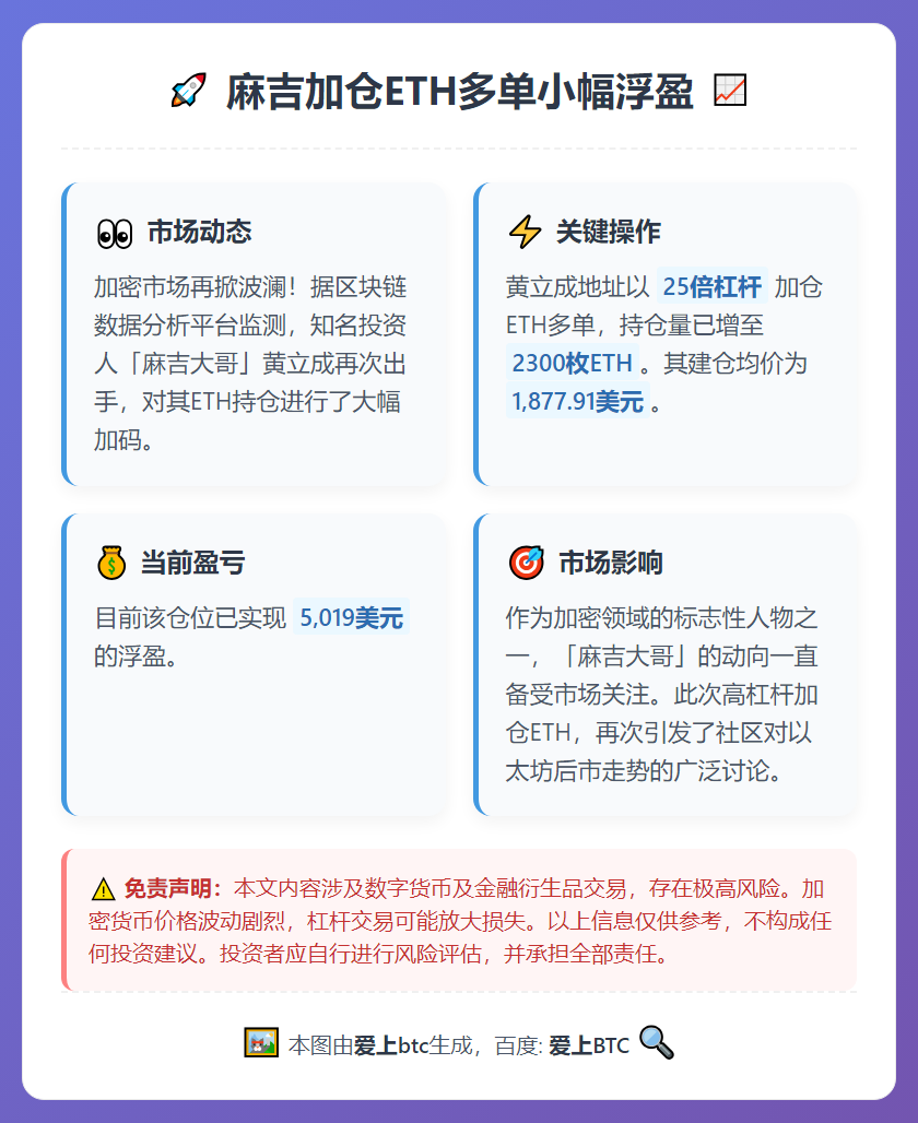 麻吉加仓ETH多单小幅浮盈