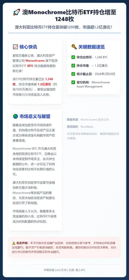 澳Monochrome比特币ETF持仓增至1248枚