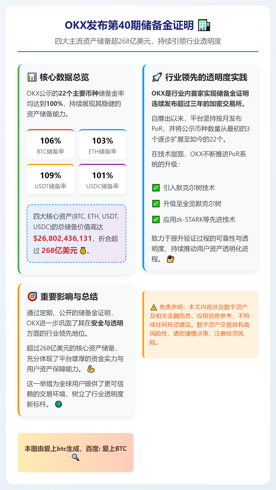 OKX第40期PoR：资产总值268亿美元