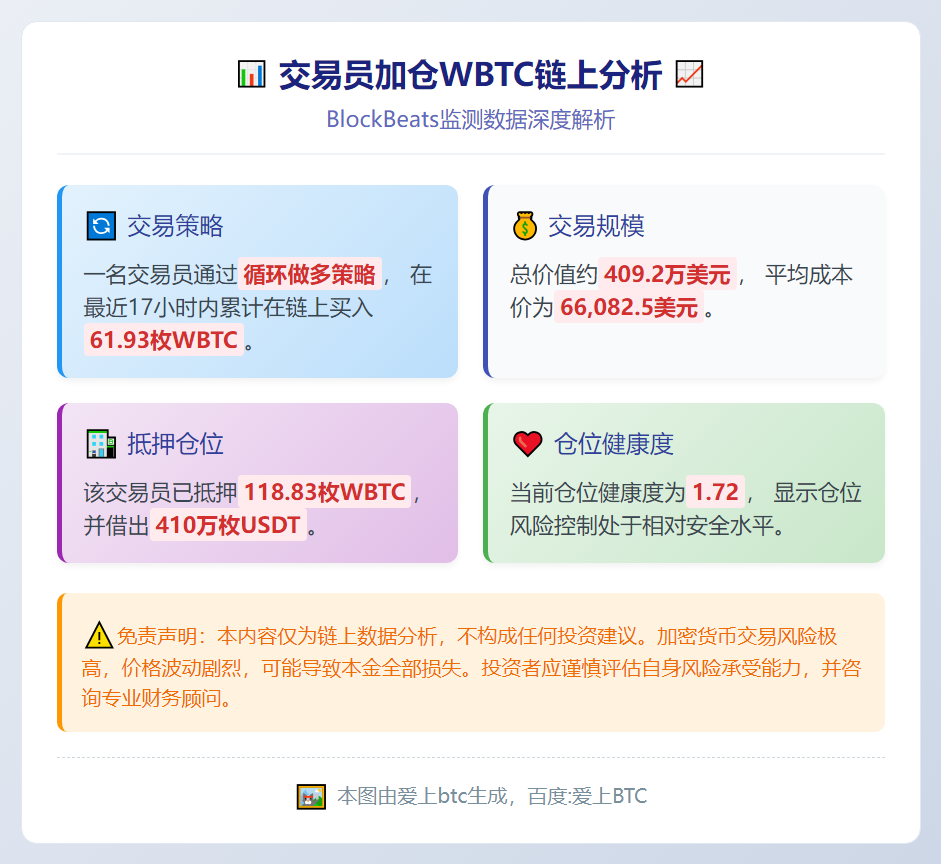 交易员加仓WBTC，健康度1.72