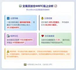 交易员加仓WBTC，健康度1.72
