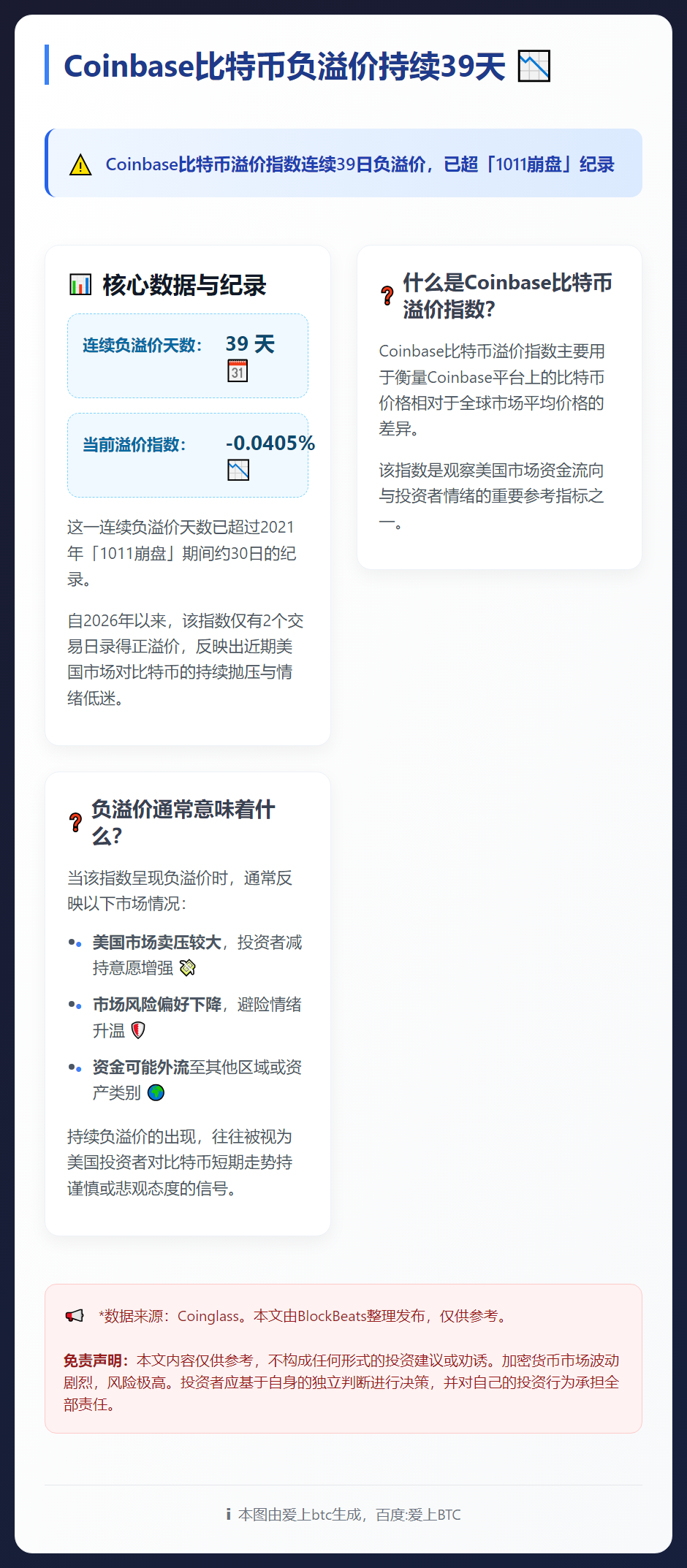 Coinbase比特币负溢价持续39天