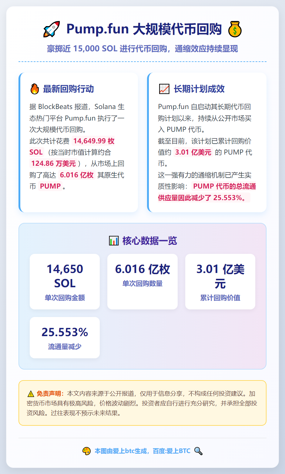 Pump.fun回购PUMP超3亿美元