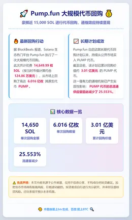 Pump.fun回购PUMP超3亿美元