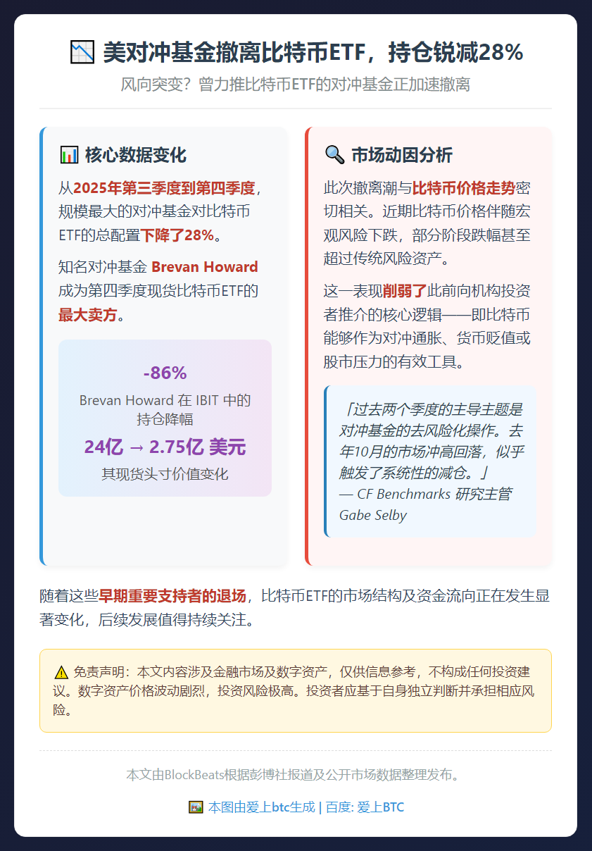 美对冲基金撤离比特币ETF，持仓锐减28%