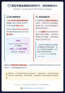 美对冲基金撤离比特币ETF，持仓锐减28%