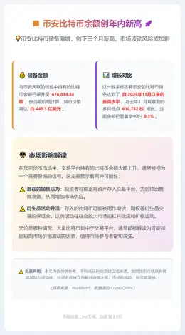 币安比特币余额创年内新高