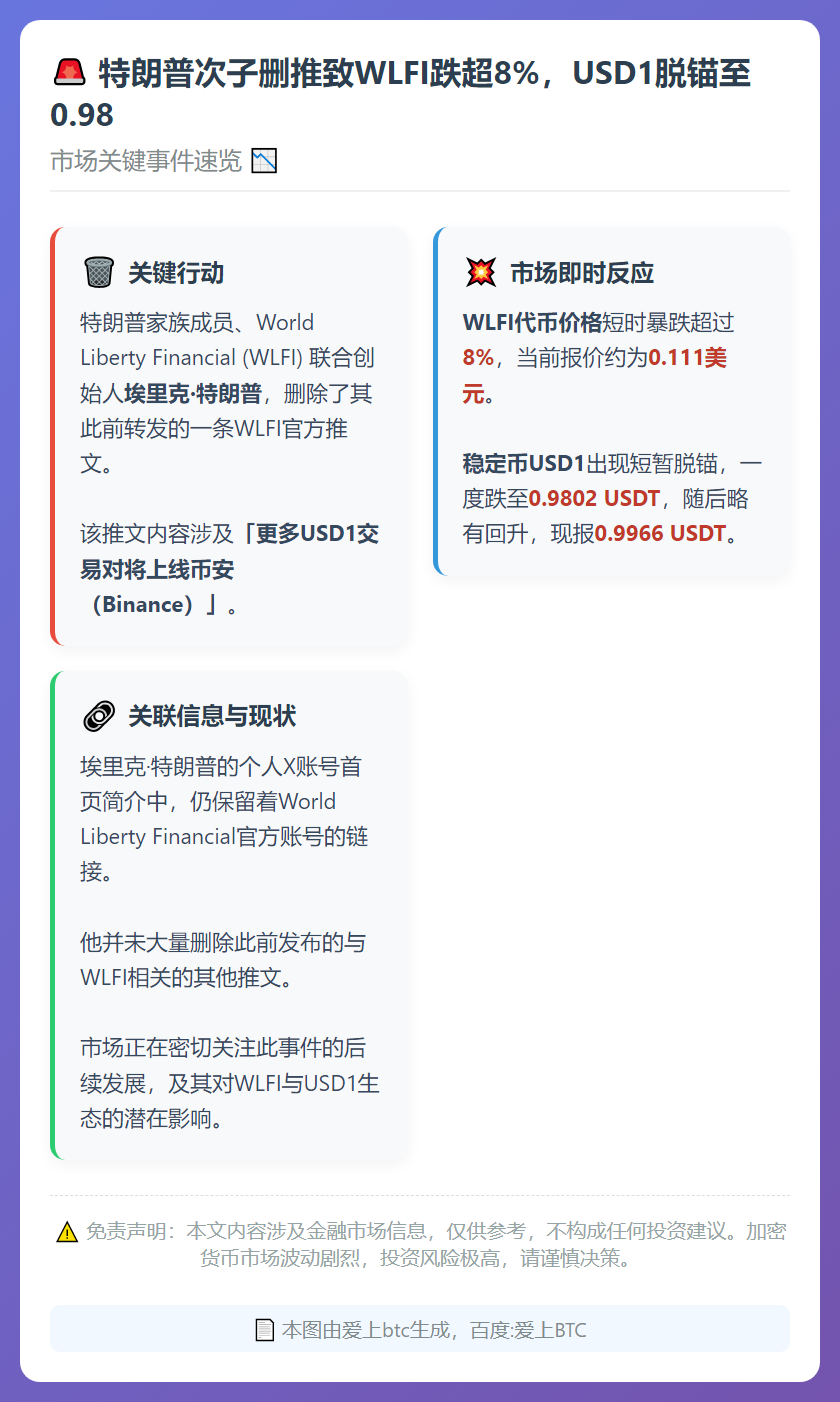 特朗普次子删推致WLFI跌超8%，USD1脱锚至0.98