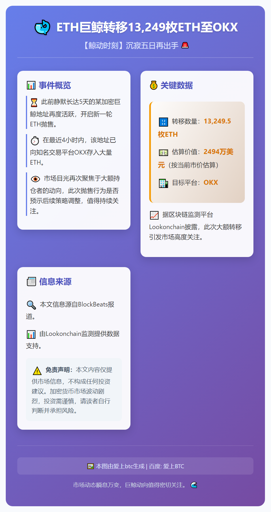 ETH巨鲸转移13,249枚ETH至OKX