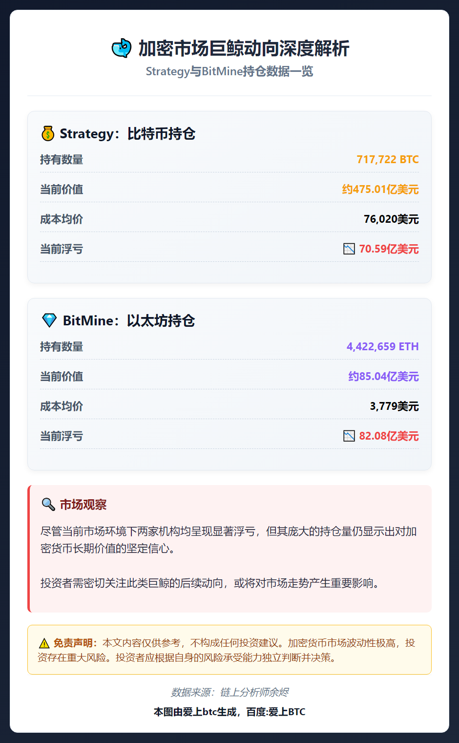 BitMine浮亏82亿美元