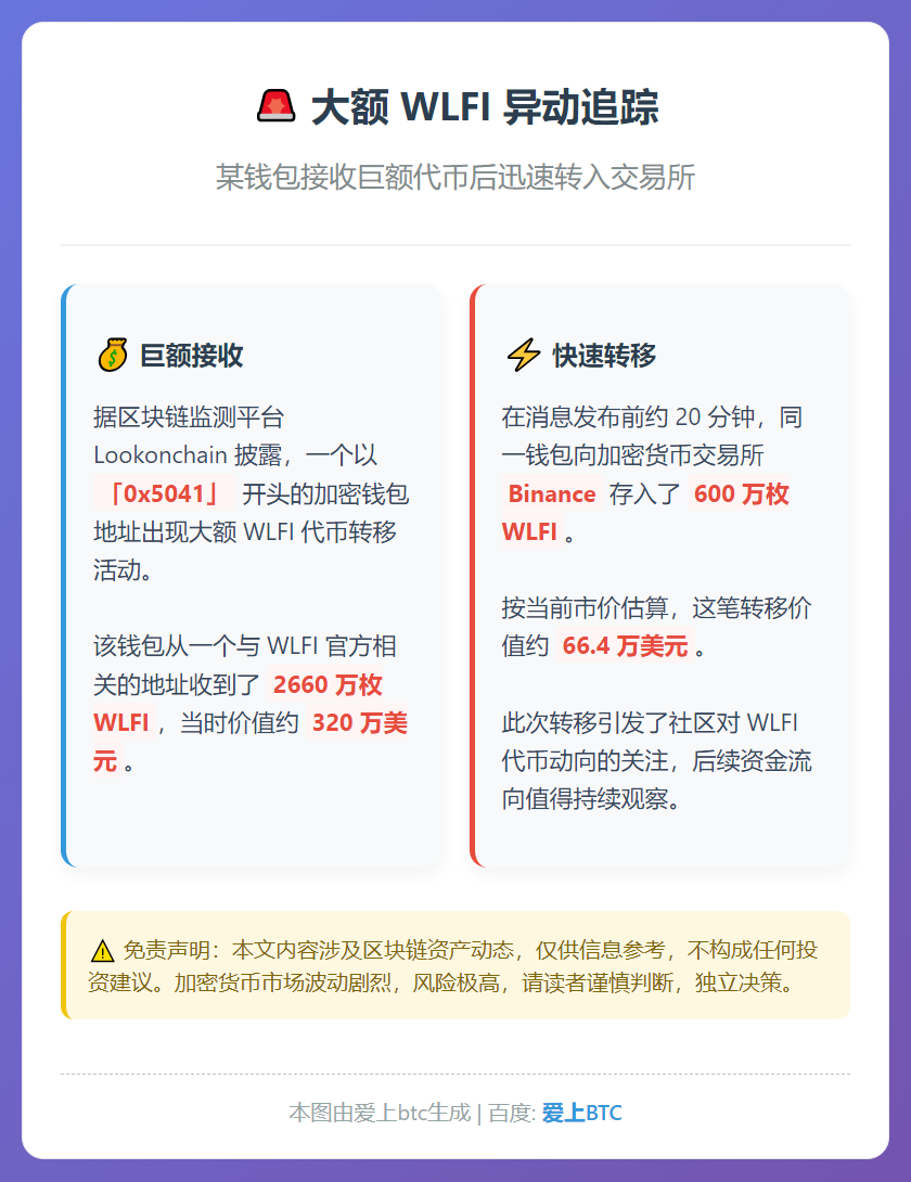 某地址收2660万枚WLFI后转600万至币安