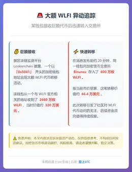 某地址收2660万枚WLFI后转600万至币安