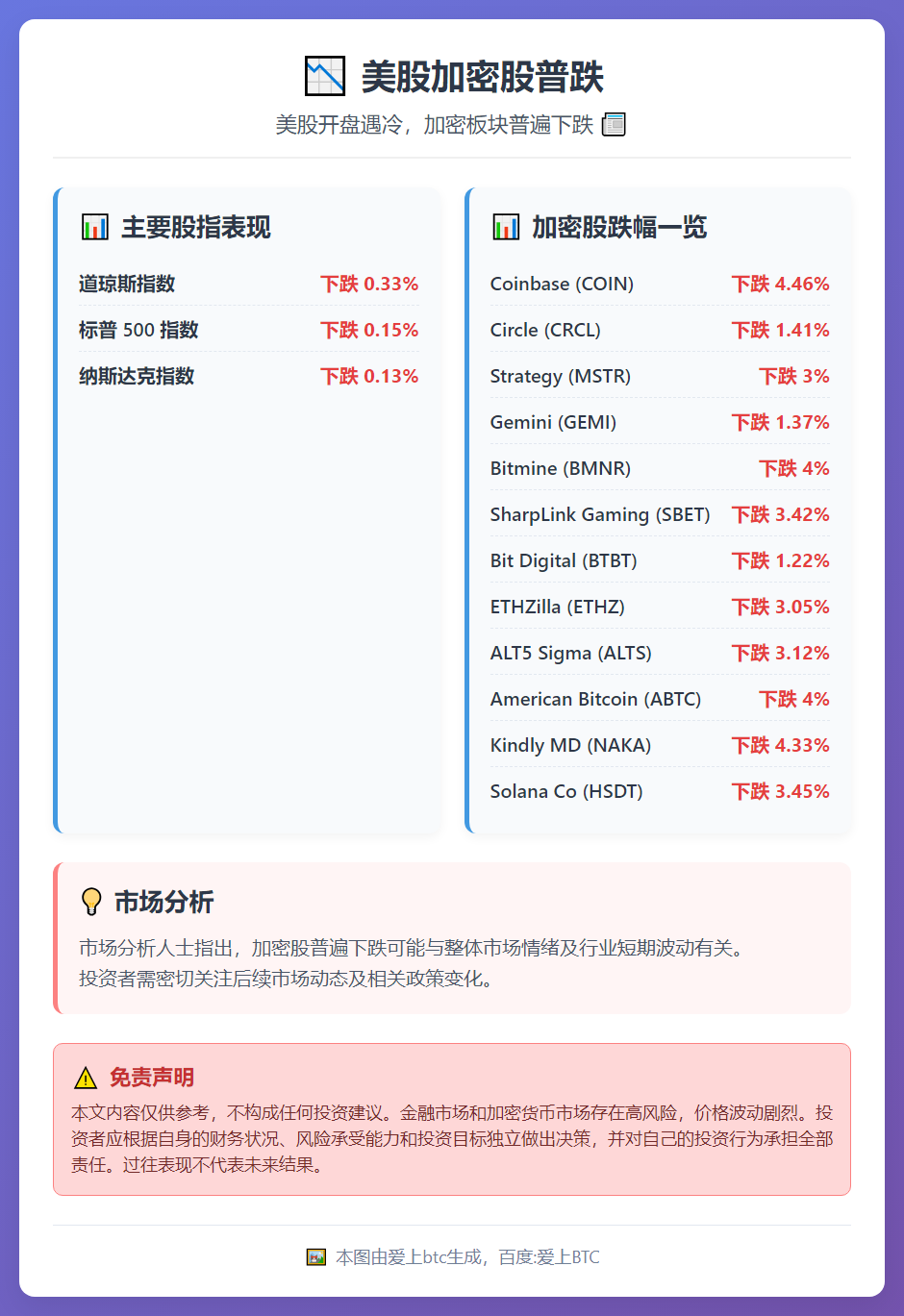 美股加密股普跌