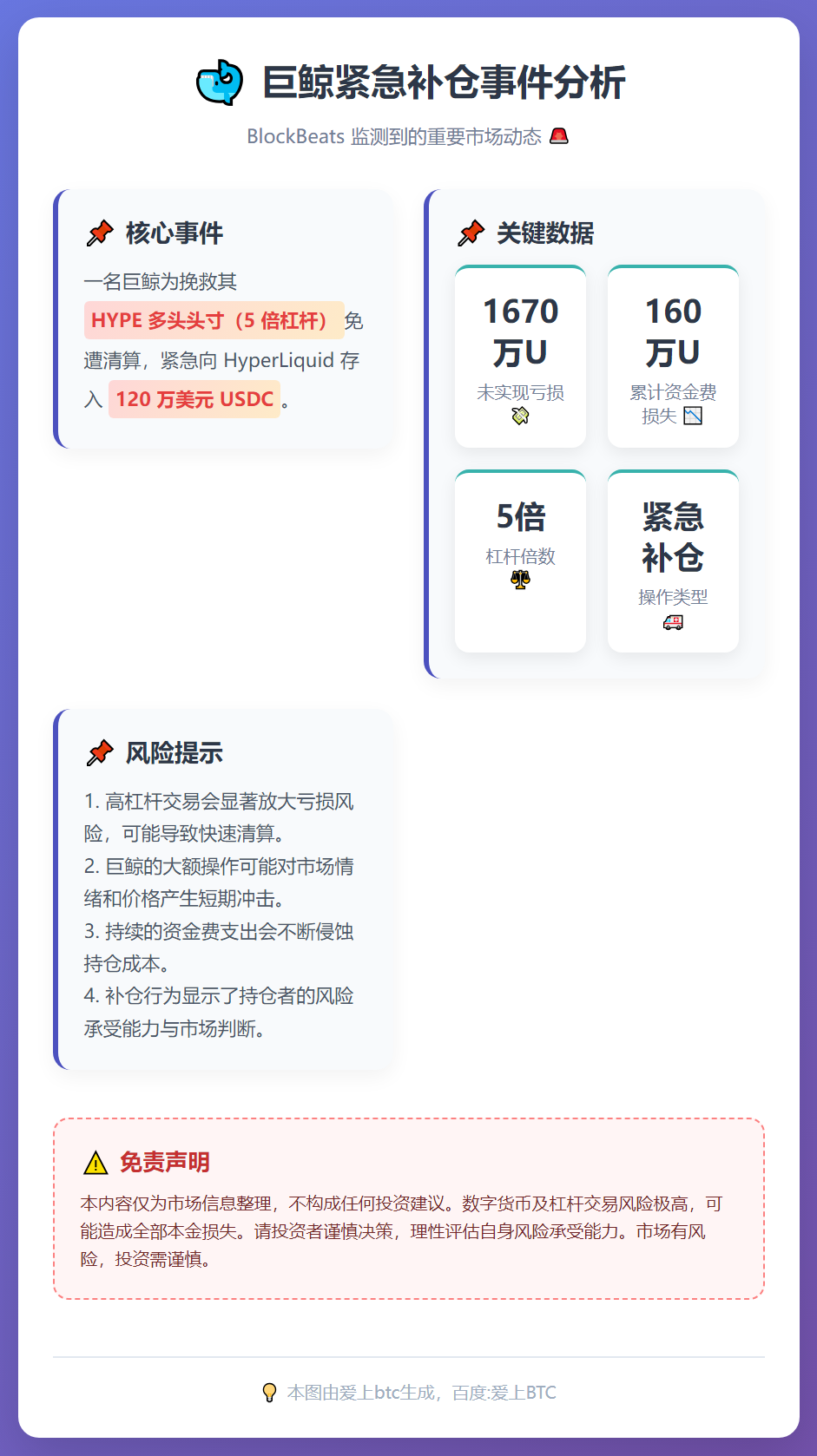 巨鲸HYPE多单浮亏1670万，再存120万U补仓