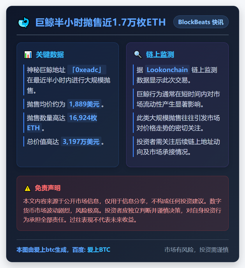 巨鲸半小时抛售近1.7万枚ETH
