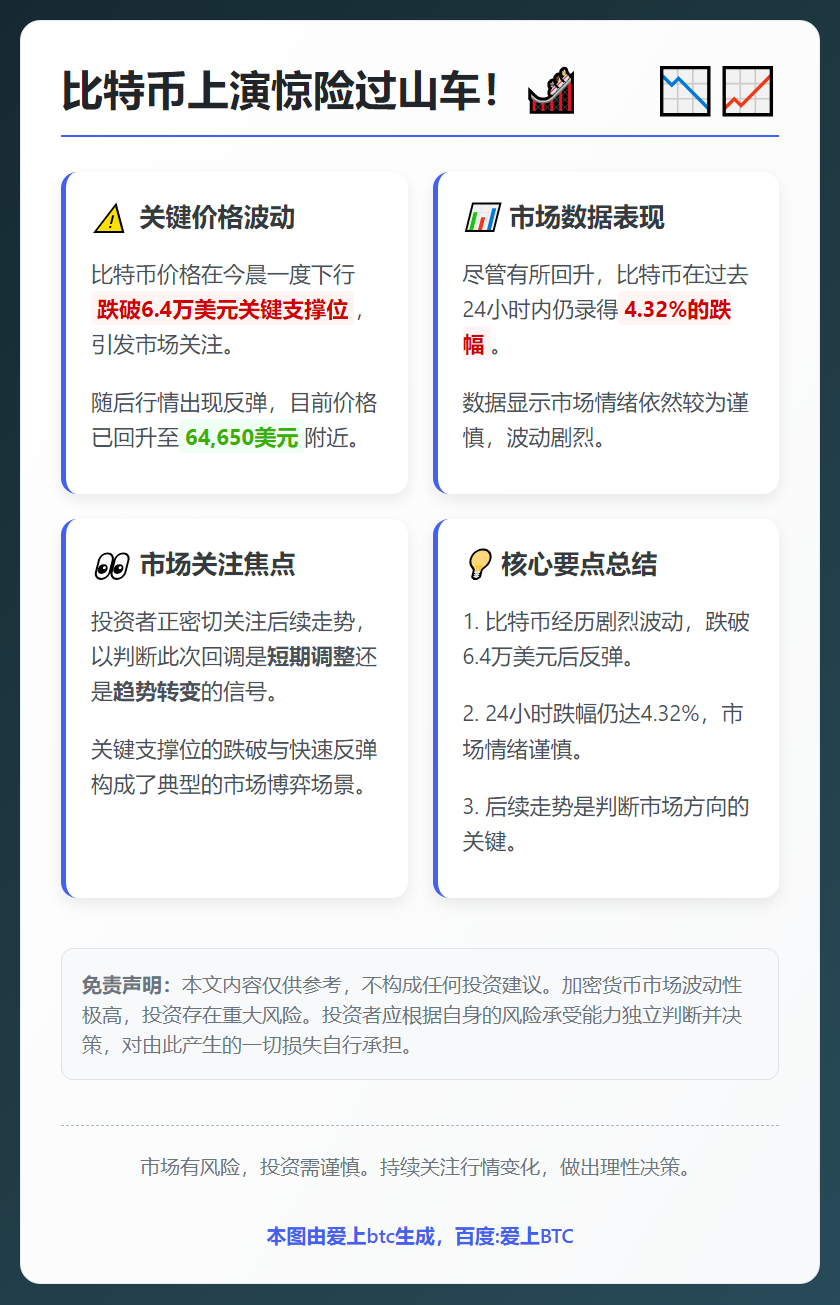 比特币跌破6.4万美元