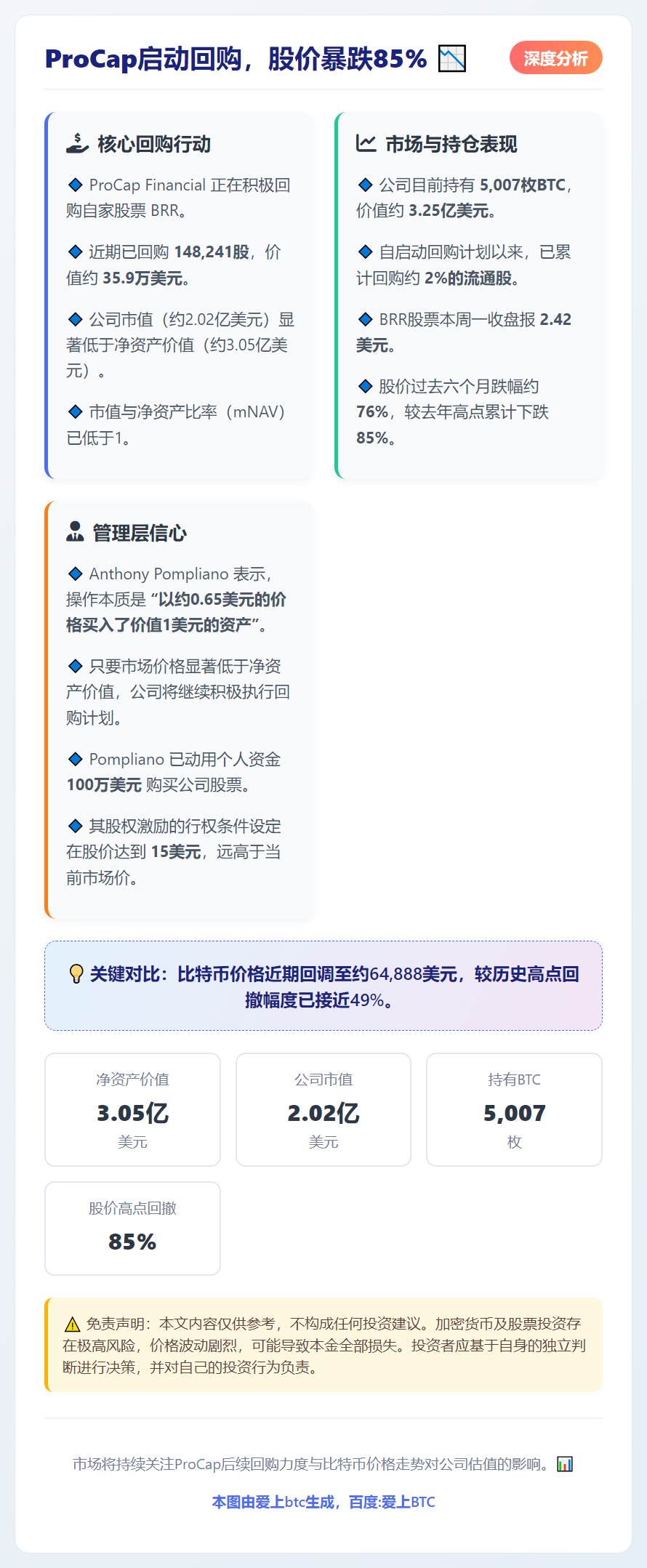 ProCap启动回购，股价暴跌85%
