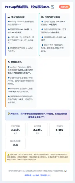 ProCap启动回购，股价暴跌85%