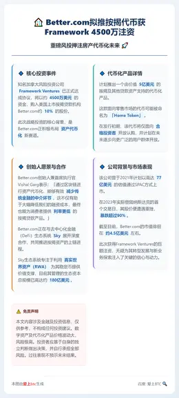 Better.com拟推按揭代币获Framework 450