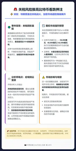 关税风险推高比特币看跌押注