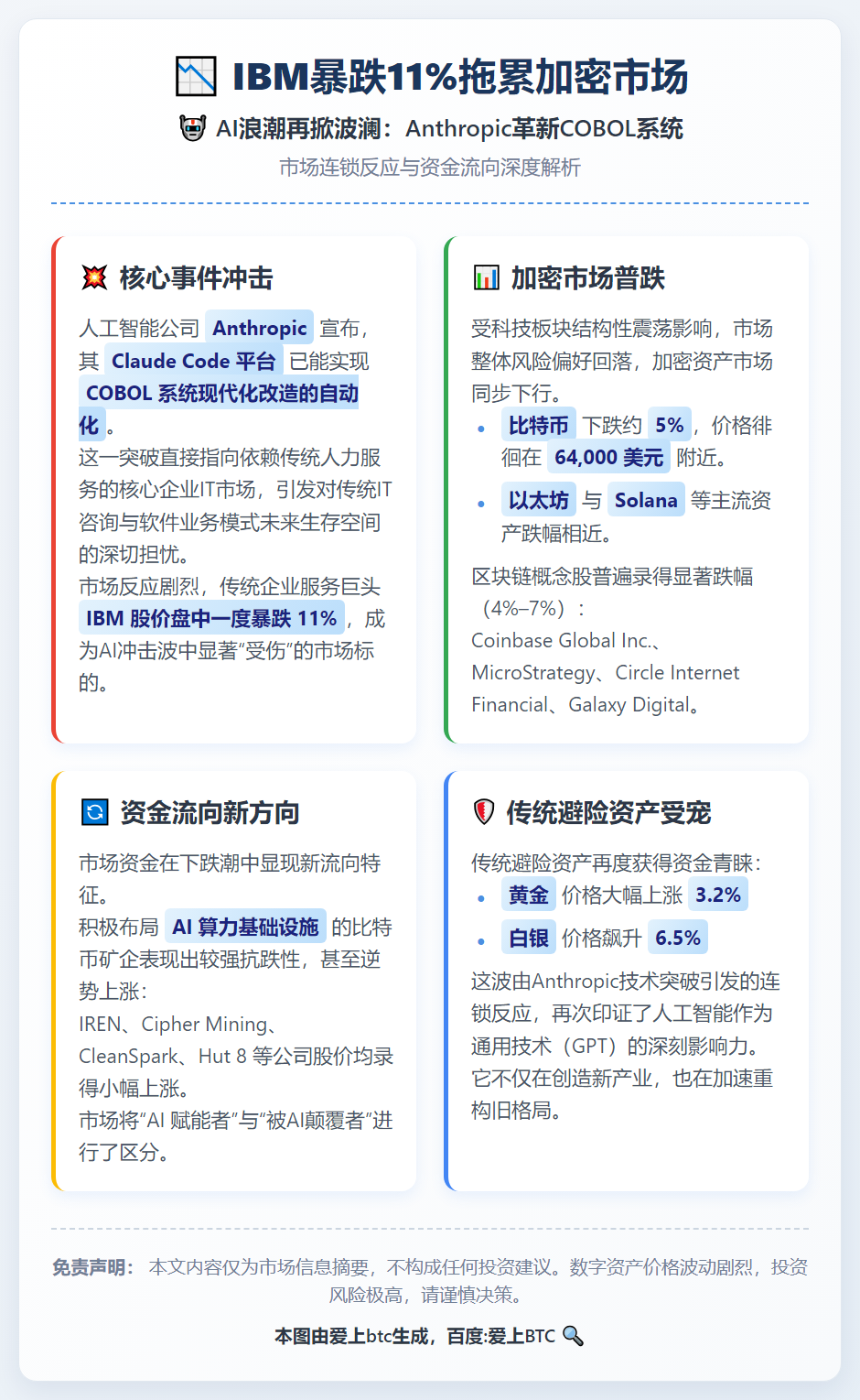 IBM暴跌11%拖累加密市场