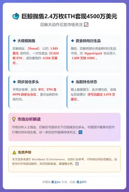 巨鲸抛售2.4万枚ETH套现4500万美元