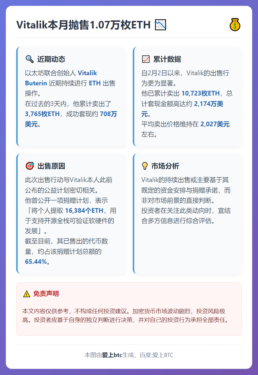 Vitalik本月抛售1.07万枚ETH