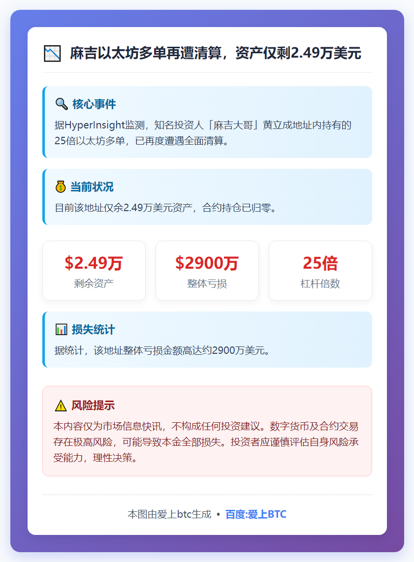 麻吉以太坊多单再遭清算，资产仅剩2.49万美元